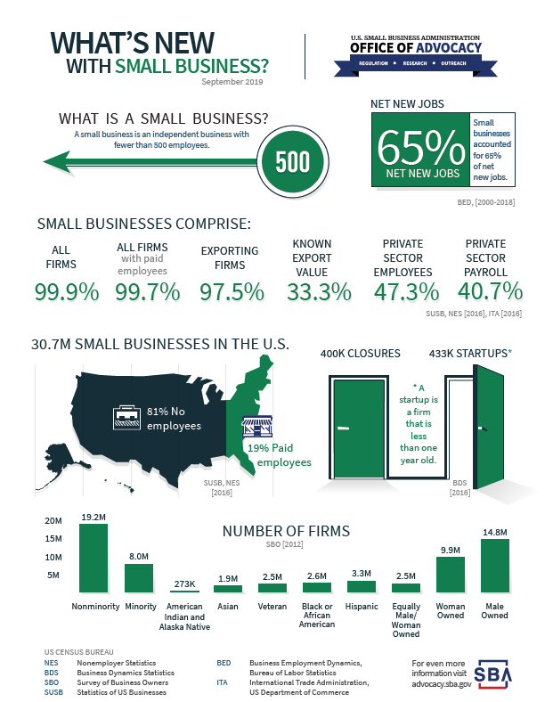What's New with Small Business September 2019 infographic