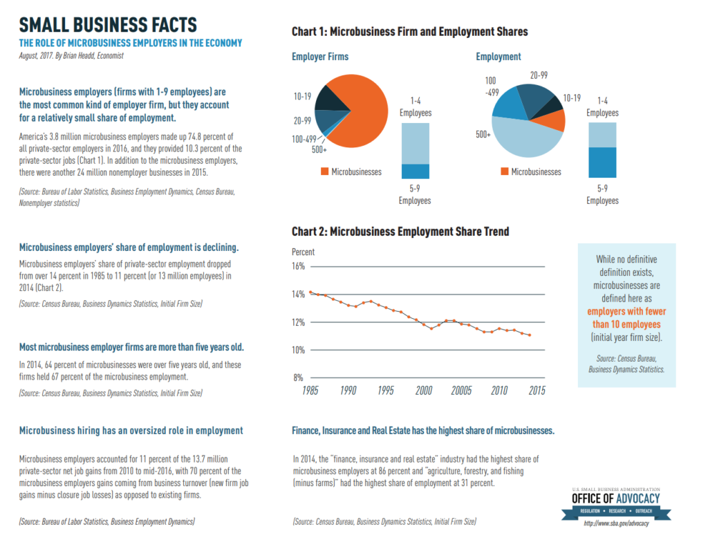 Small Business Facts, The Role of Microbusiness Employers in the Economy
August 2017