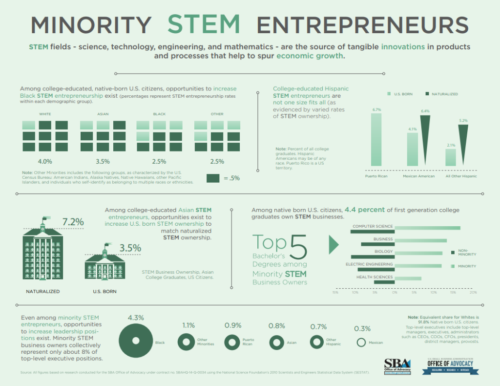 Minority STEM Entrepreneurs