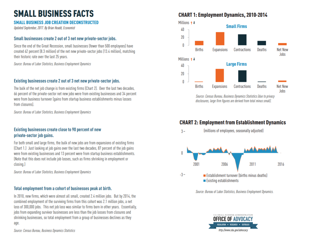 Small Business Facts, Small Business Job Creation, September 2017