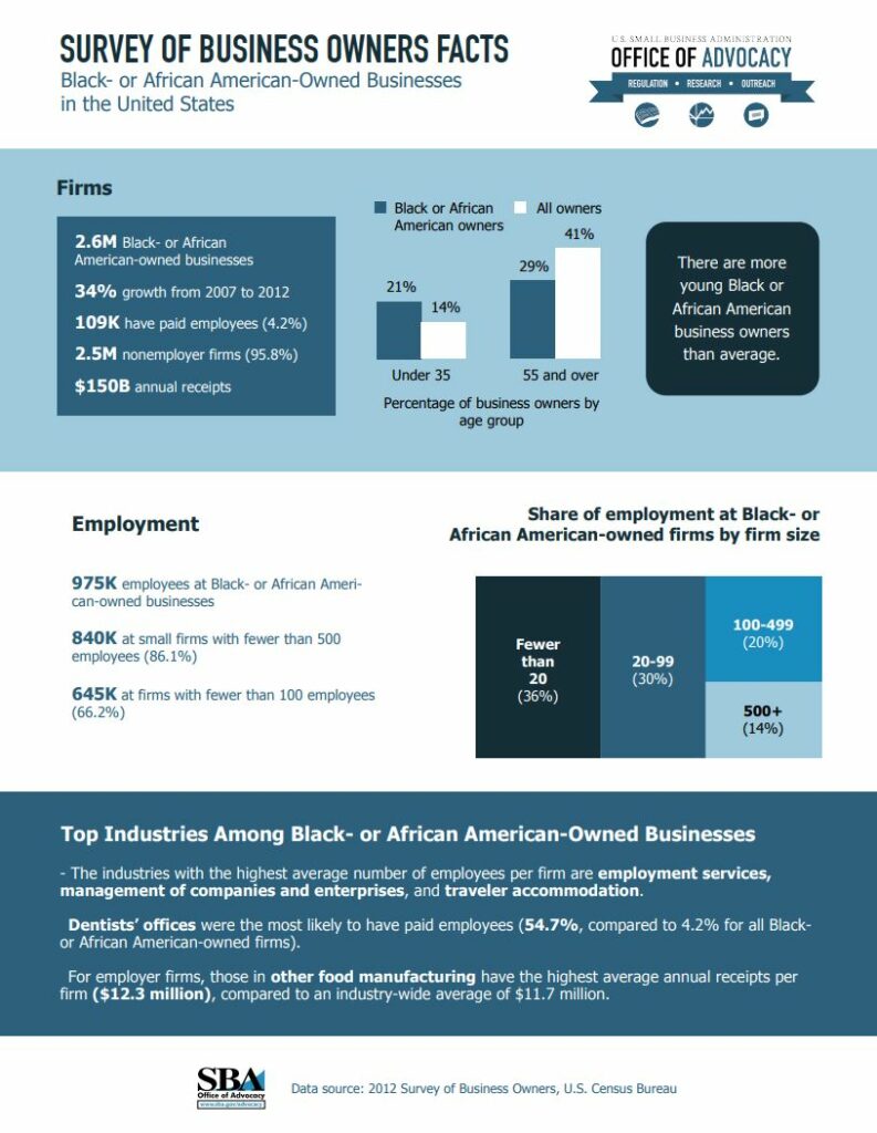 Survey of Business Owner Facts, Black- or African American-Owned Businesses in the United States