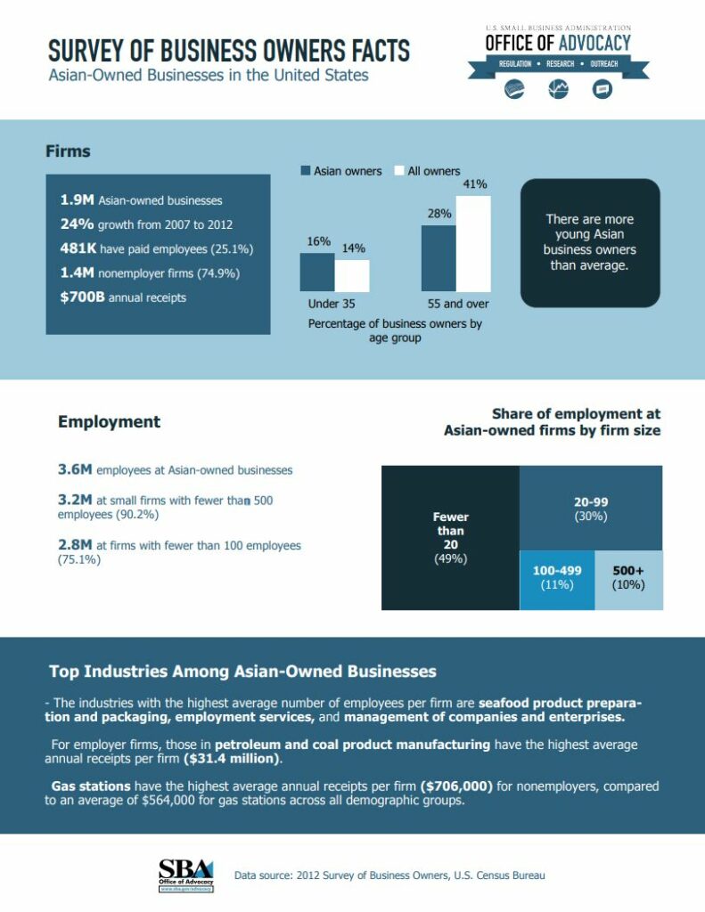 Survey of Business Owner Facts, Asian-Owned Businesses in the United States