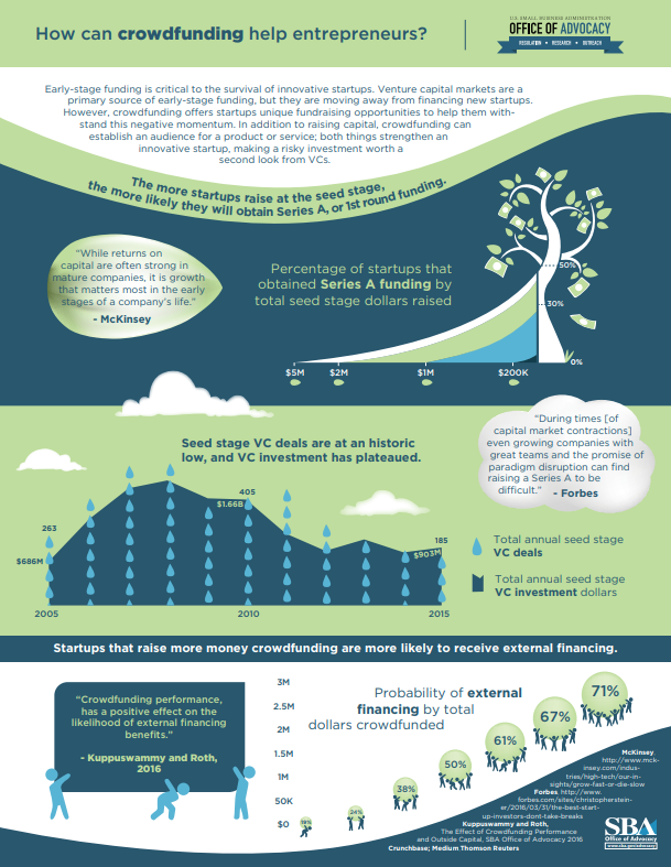 How Can Crowdfunding Help Entrepreneurs?