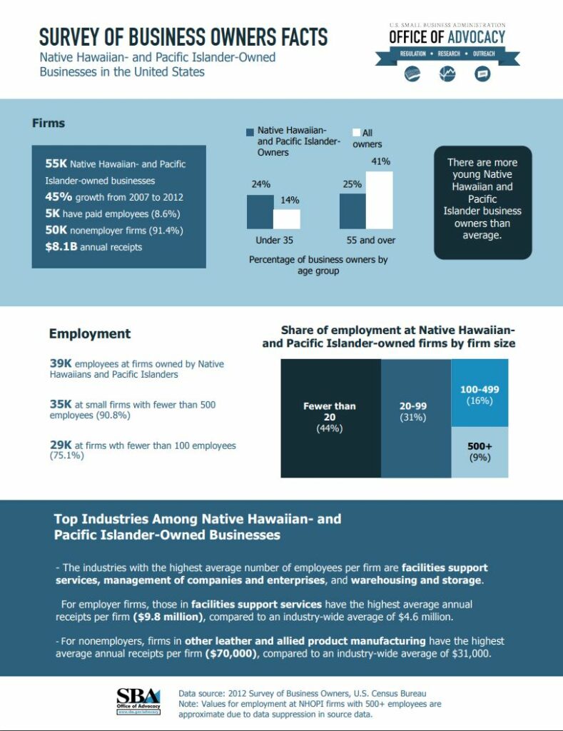 Survey of Business Owner Facts, Native Hawaiian- and Pacific Islander-Owned Businesses in the United States