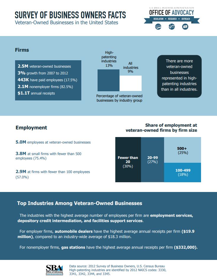 Survey of Business Owner Facts, Veteran-Owned Businesses in the United States
