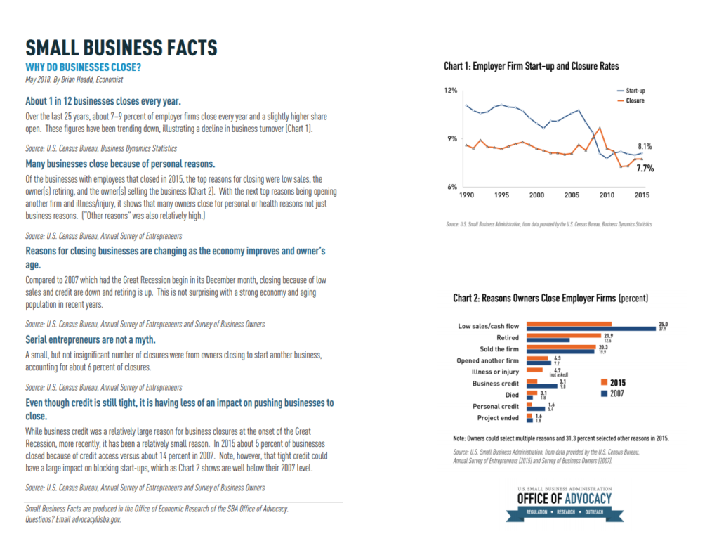 Small Business Facts
Why Do Businesses Close
May 2018