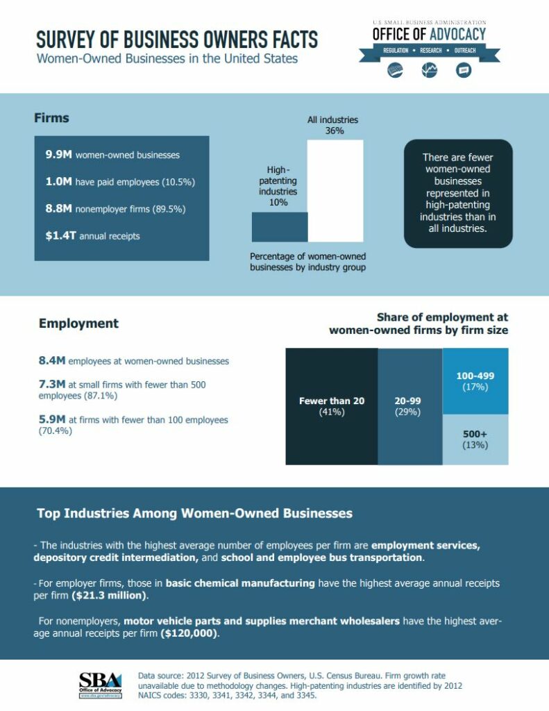 Survey of Business Owner Facts, Women-Owned Businesses in the United States