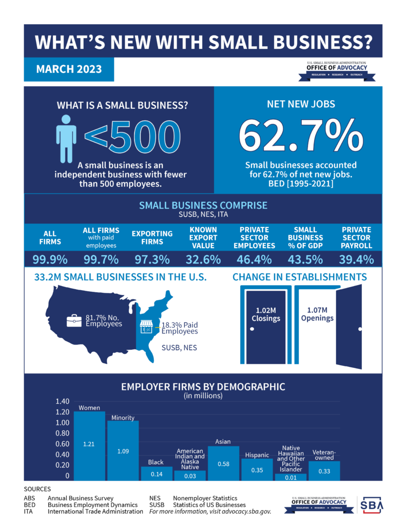 Frequently Asked Questions About Small Business March-2023