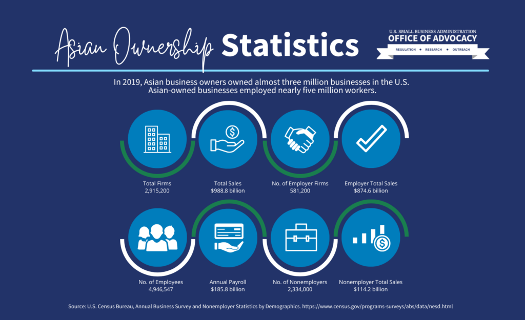 Asian Ownership Statistics