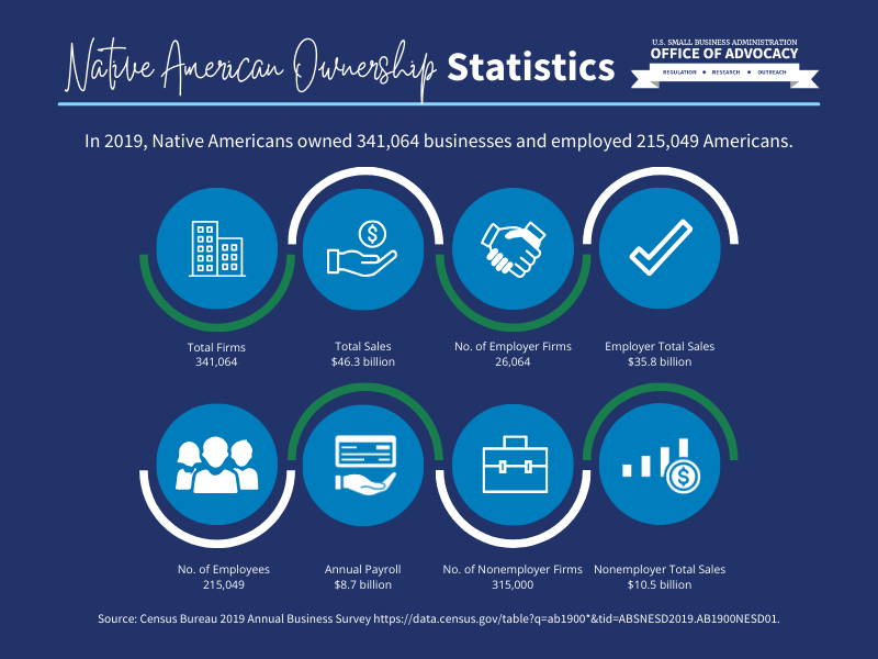 Native American Ownership Statistics
In 2019, Native Americans owned 341,064 businesses and employed 215,049 Americans.
Total firms 341,064
Total sales $46.3 billion
No. of Employer firms 26,064
Employer total sales $35.8 billion
No. of Employees 215,049
Annual payroll $8.7 billion
No. of Nonemployer firms 315,000
Nonemployer total sales $10.5 billion
Source: Census Bureau 2019 Annual Business Survey https://data.census.gov/table?q=ab1900*&tid=ABSNESD2019.AB1900NESD01.