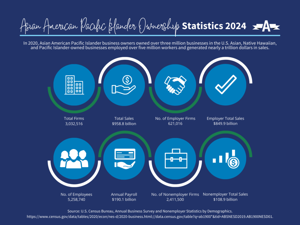 Asian American Pacific Islander Ownership 2024 In 2020, Asian American Pacific Islander business owners owned over three million businesses in the U.S. Asian, Native Hawaiian, and Pacific Islander-owned businesses employed over five million workers and generated nearly a trillion dollars in sales. Total Firms 3,032,516 Total Sales $958.8 billion No. of Employer Firms 621,016 Employer Total Sales $849.9 billion No. of Employees 5,258,740 Annual Payroll $190.1 billion No. of Nonemployer Firms 2,411,500 Nonemployer Total Sales $108.9 billion Source: U.S. Census Bureau, Annual Business Survey and Nonemployer Statistics by Demographics. https://www.census.gov/data/tables/2020/econ/nes-d/2020-business.html://data.census.gov/table?q=ab1900*&tid=ABSNESD2019.AB1900NESD01.