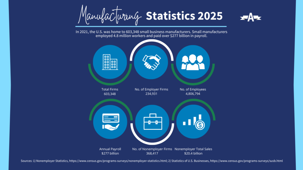 Manufacturing Statistics 2025 In 2021, the U.S. was home to 603,348 small business manufacturers. Small manufacturers employed 4.8 million workers and paid over $277 billion in payroll. Total Firms 603,348 No. of Employer Firms 234,931
